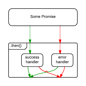 Without .catch(), an error in the success handler is uncaught.