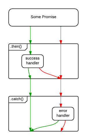With .catch(), both error sources are handled. (diagram source)