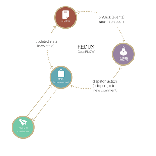 Redux data flow (Image: Tanya Bachuk) (View large version)