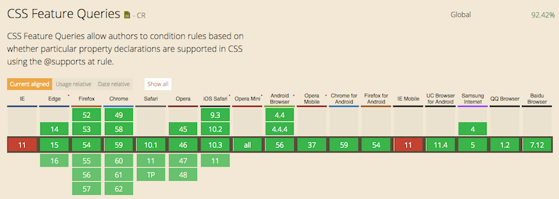 CSS feature queries are supported in every major browser. (Image: Can I Use) (View large version)