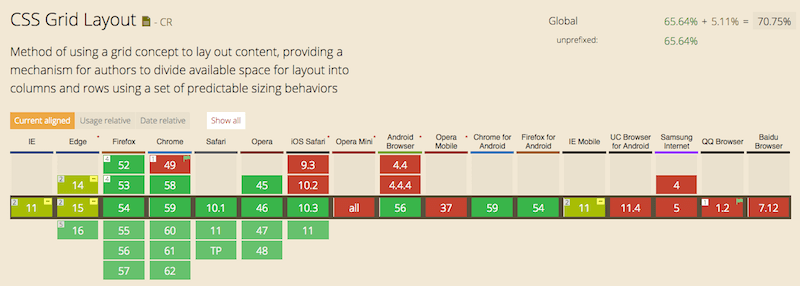 CSS grid layout is supported in almost every major browser. (Image: Can I Use) (View large version)