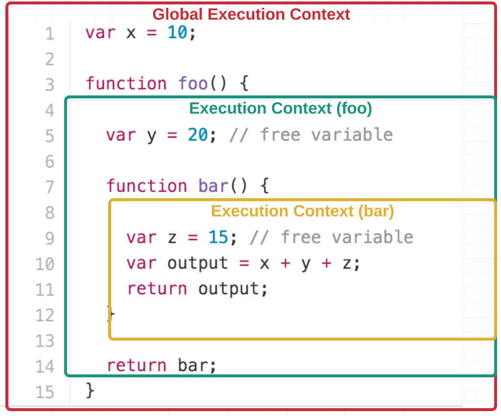 Execution Context